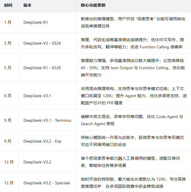我之前也说，DeepSeek在去年一年更新了很多版本的，而且都是开源的，对国内大