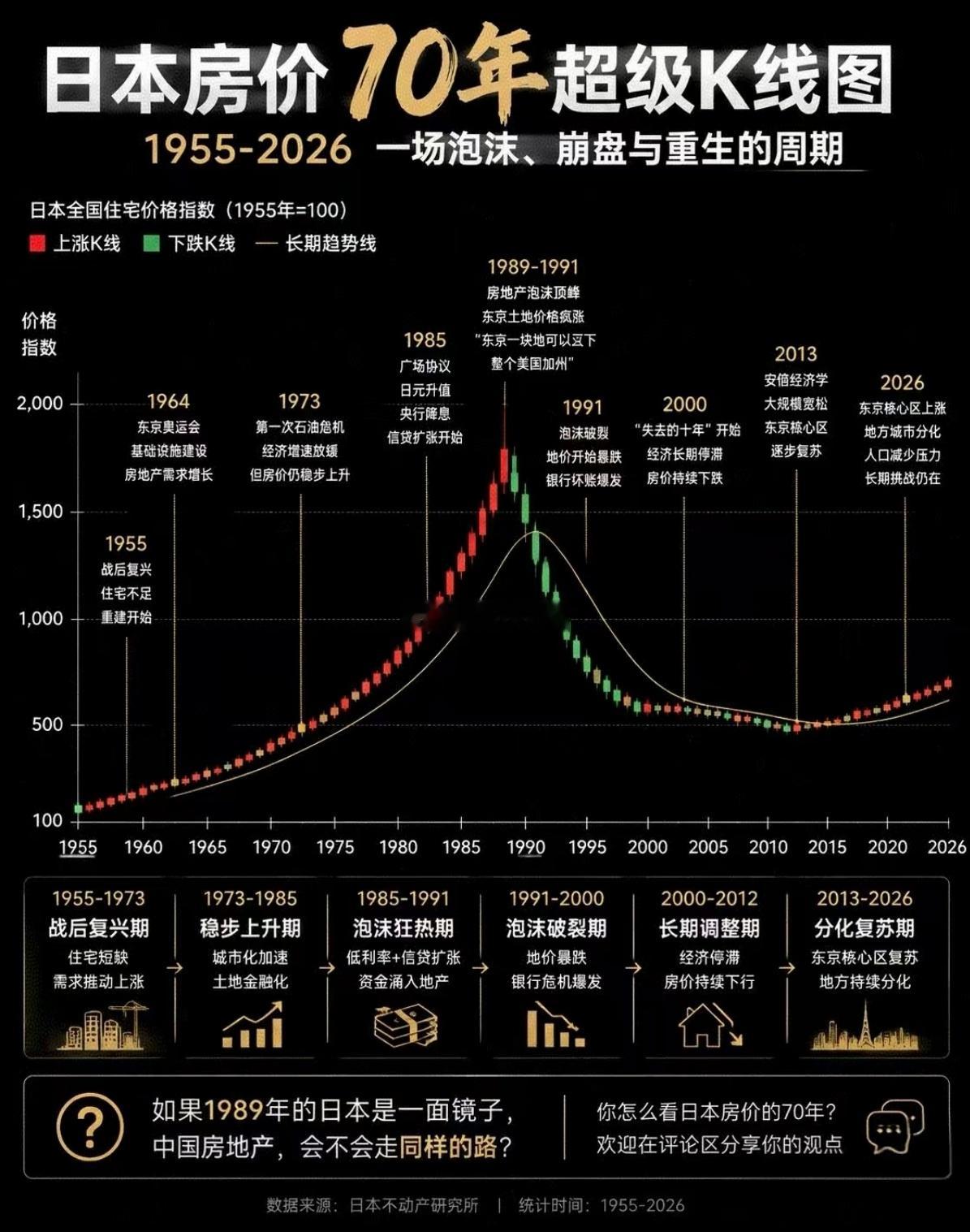 日本房价跌了24年啊。。。。
