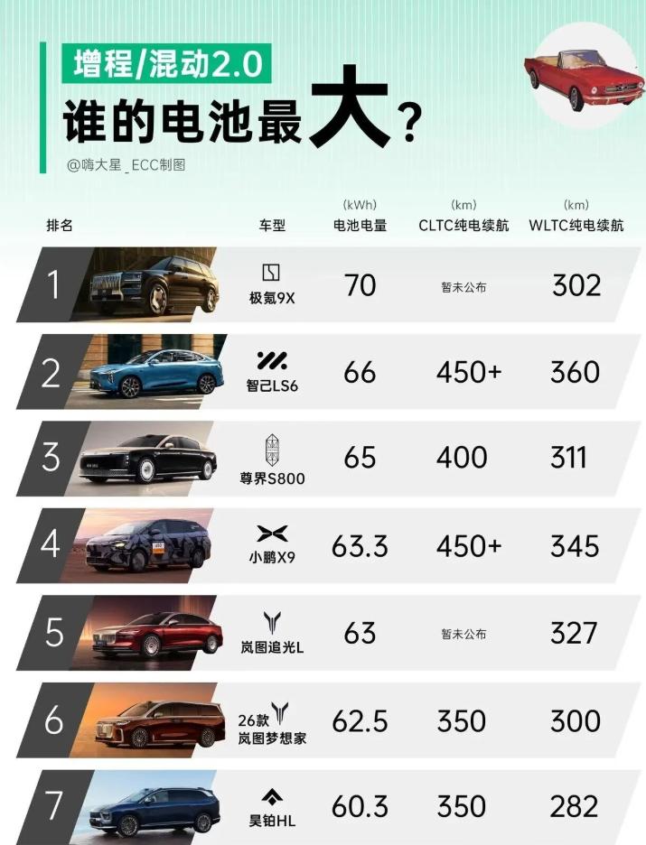 大电池增程是进步，还是倒退？2025年，混动车彻底卷进了“2.0时代”：超60