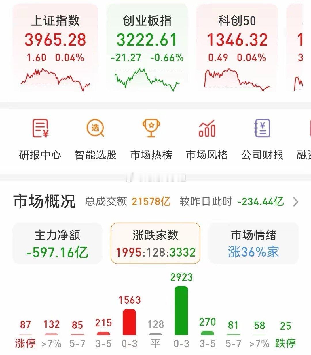 一、盘面走势:上证大盘和科创50今天又收了放量冲高回落的纺锤线，创业板则是缩量收