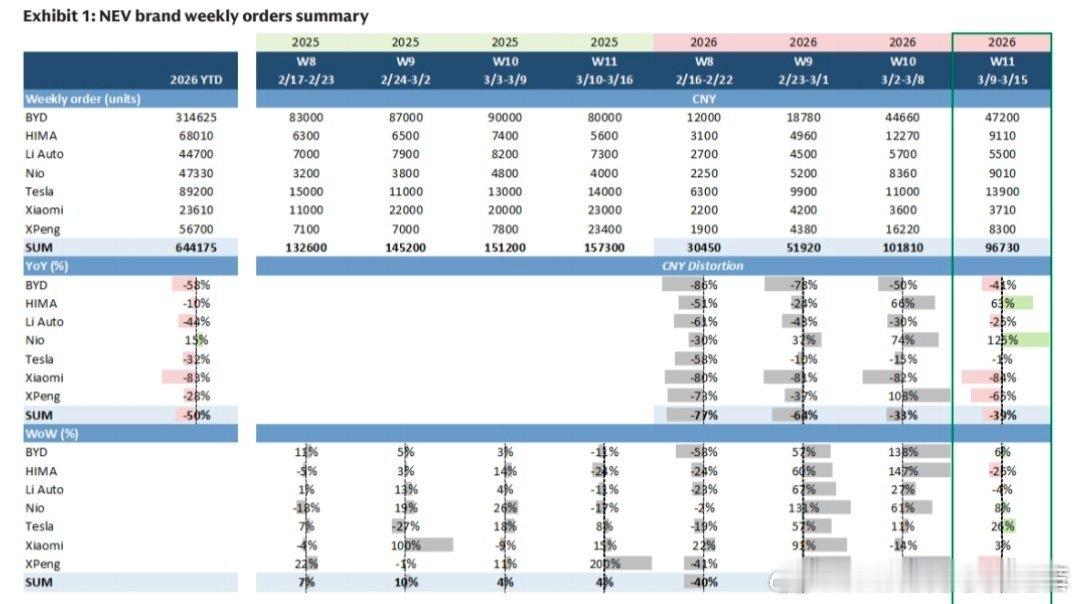 看了一眼，年后连续四周实现正增长的只有特斯拉、蔚来和比亚迪，蔚来单周订单恢复到了