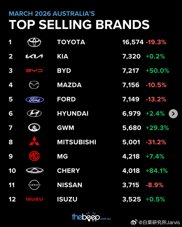 澳大利亚三月销量榜，比亚迪位列第三且拥有50%的增速，和榜首的丰田虽然看起来差距