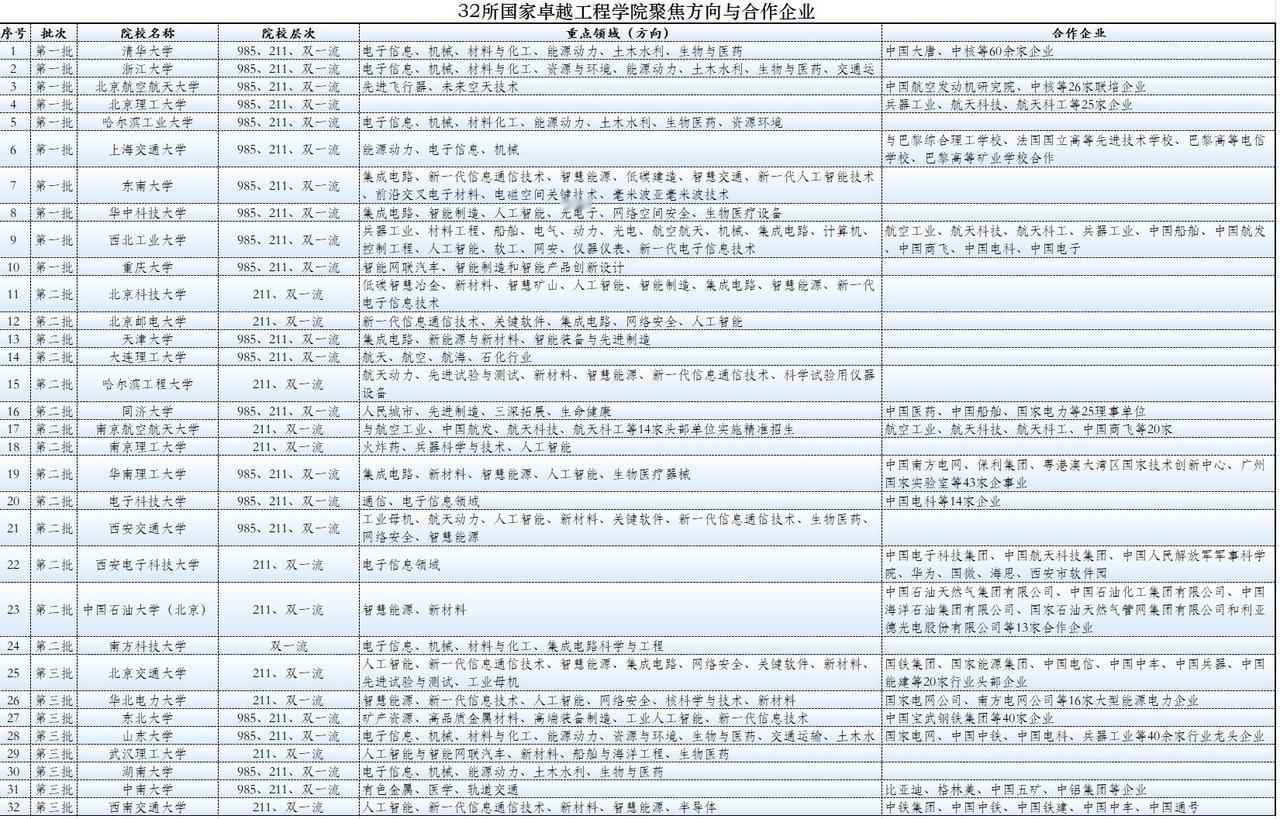 全国仅有的32所国家卓越工程师学院，迎来重大发展机遇！招收的工程硕博生，有“钱”