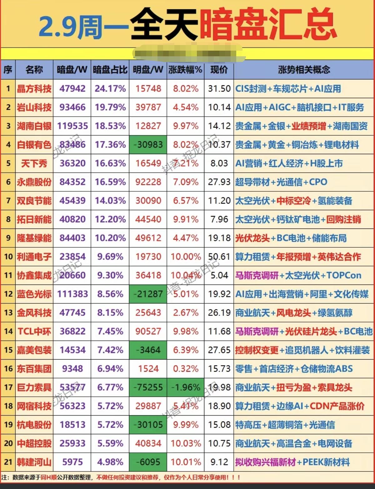 2.9周一主力资金抢筹暗盘数据整理！1.脑机接口+AI应用2.贵金