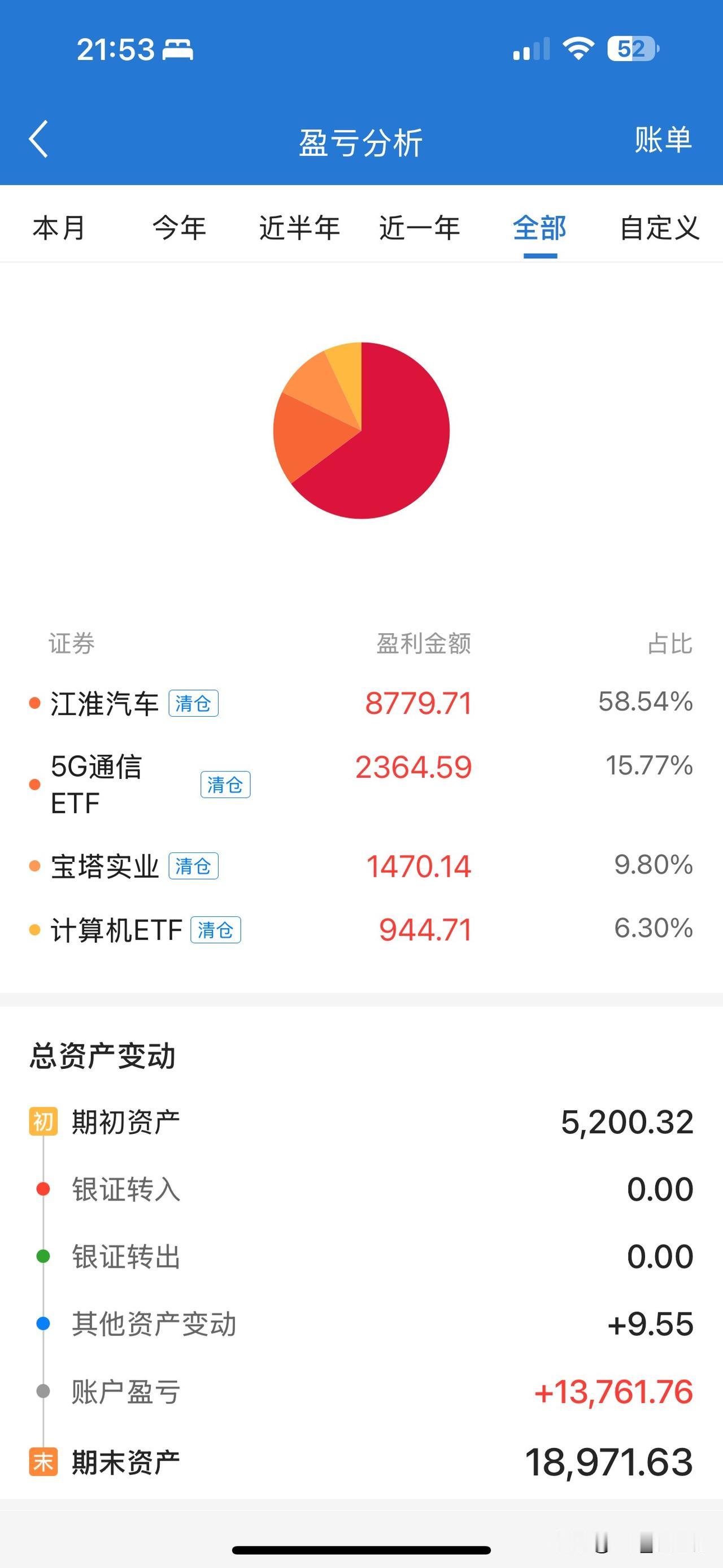 股市📈的战果！[赞][赞]