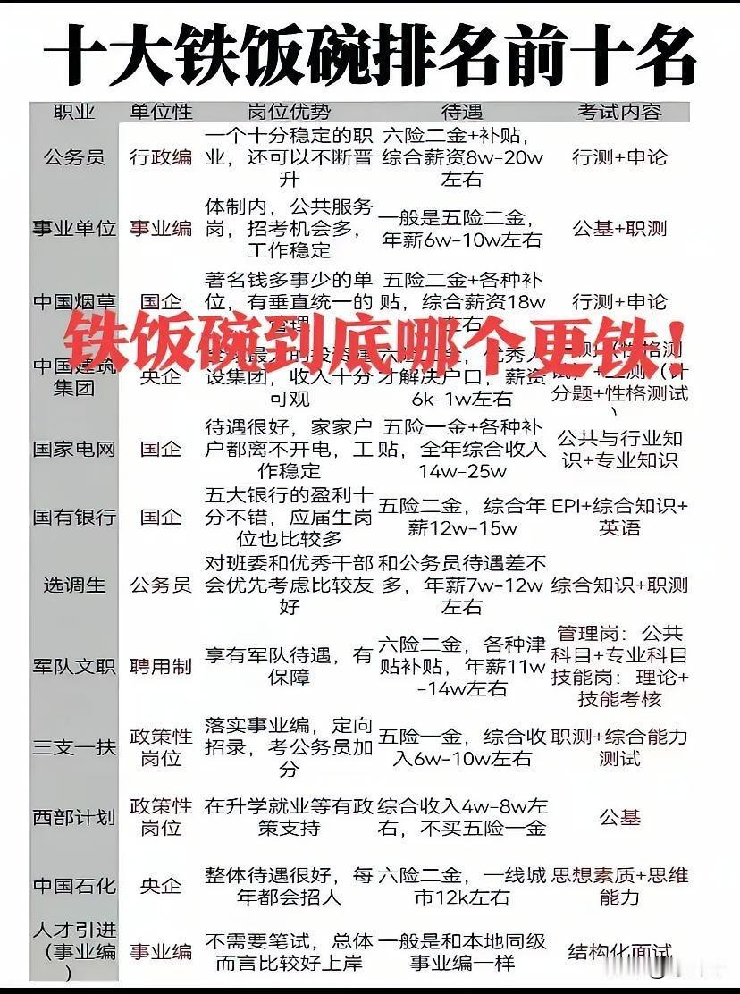 “铁饭碗”排行榜前十名岗位薪酬待遇揭秘！一图看懂，铁饭碗到底哪个更铁！到底铁不