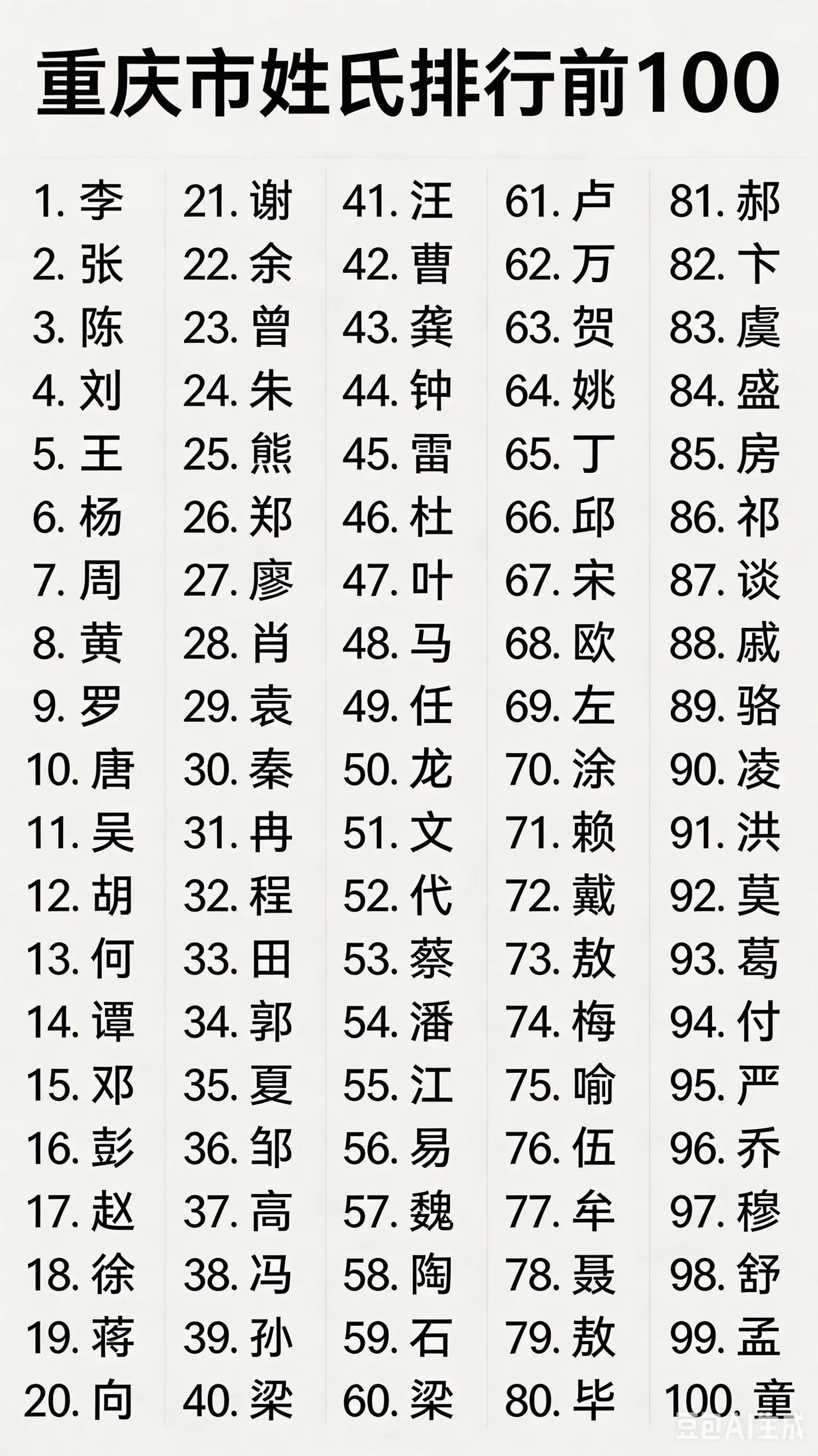 重庆市姓氏排行前一百。  🔥
