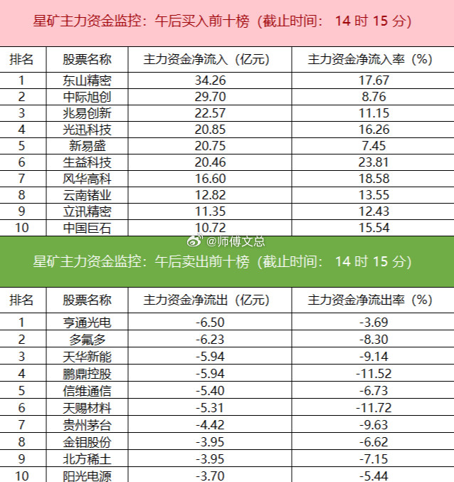 【主力资金监控：电子板块净流入超295亿】星矿数据显示，今日主力资金净流入电子、