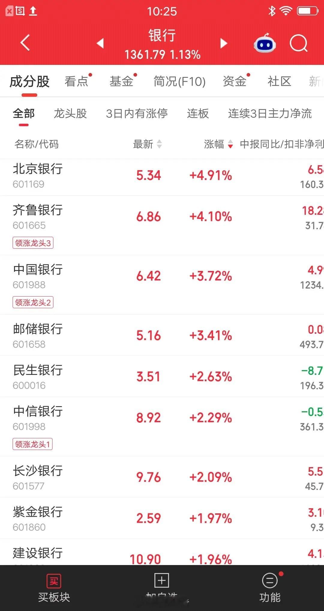 大A今天最牛的板块诞生了，它就是银行板块，如果今天没有银行撑着，盘面会非常难看的