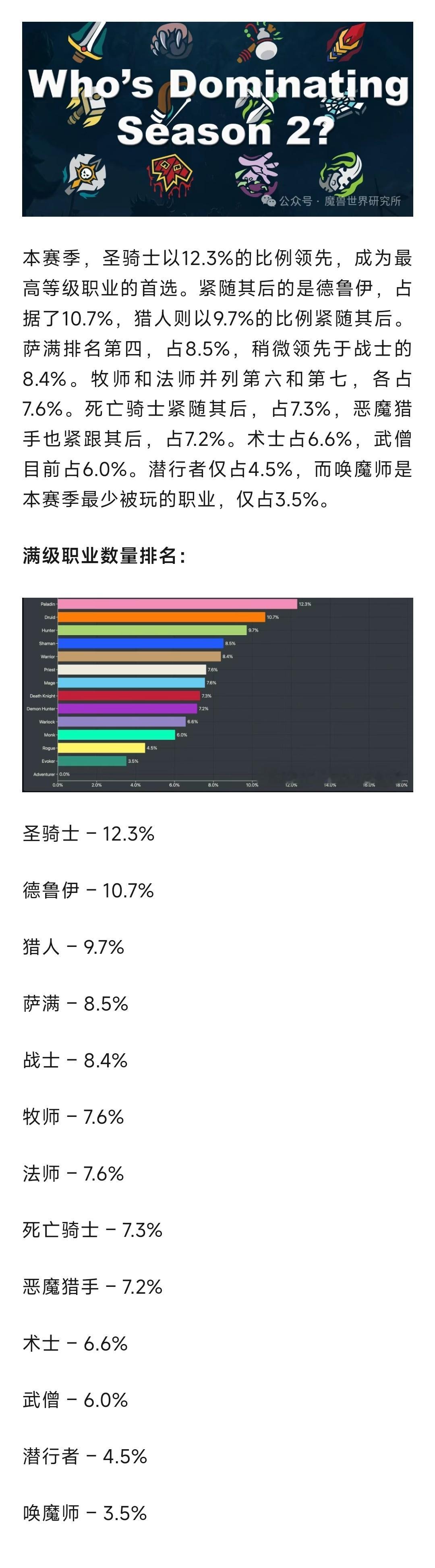 魔兽世界魔兽：第二赛季满级玩家人数统计！圣骑小德人数最多！​​​