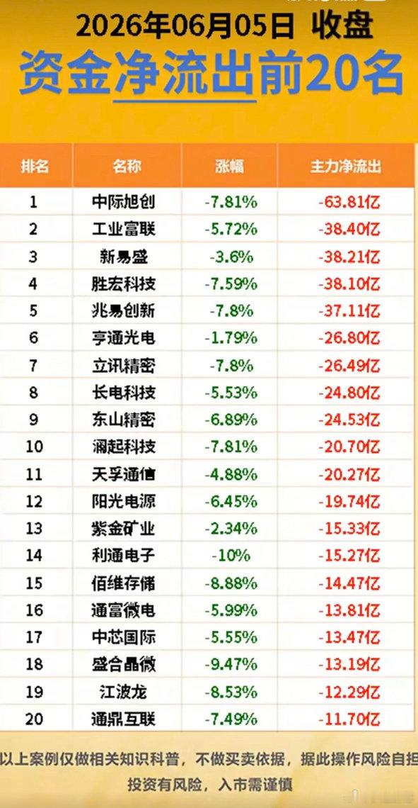 6.5周五主力大资金资金流向监测TOP20！资金抢筹：铜缆高速连接、北斗
