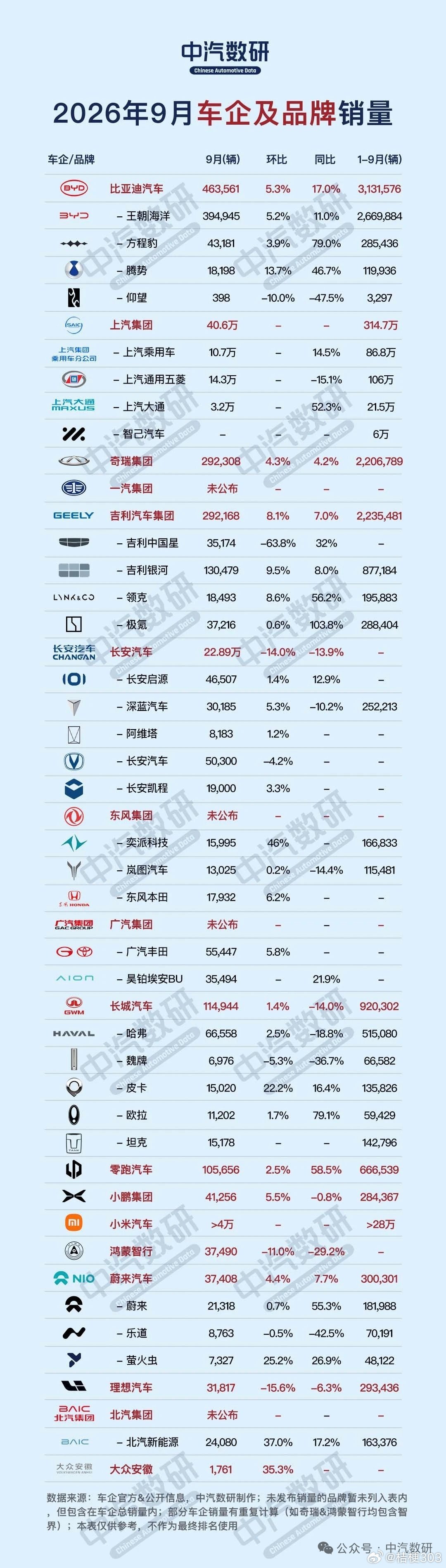 2026年9月车市销量榜（中汽数研）出炉📊：🔹头部格局：比亚迪46.3万（1-9月313万）一骑