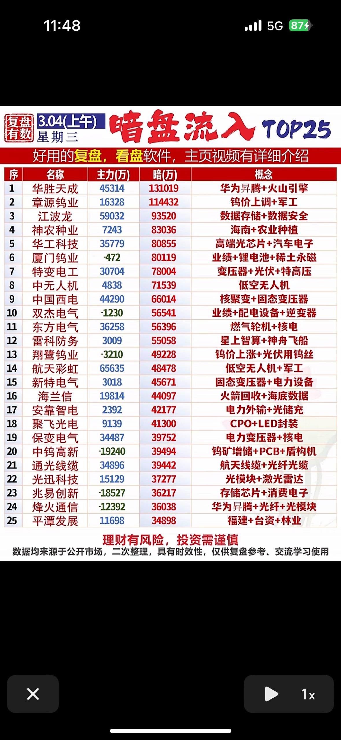 3月4日投资指南来啦，暗盘流入TOP25或许藏着财富密码！3月2日非货币ETF市
