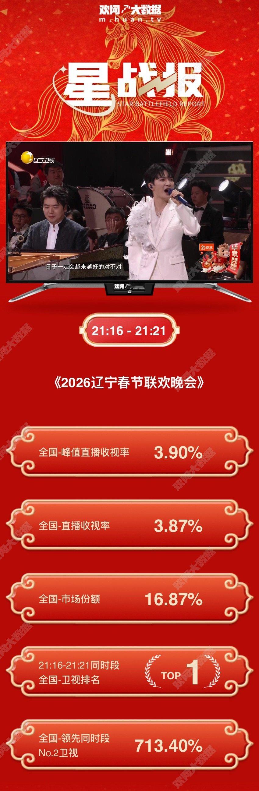 周深春晚战绩周深扛收视周深不愧是国民级歌手！舞台多次拉升收视top，有他在就是收