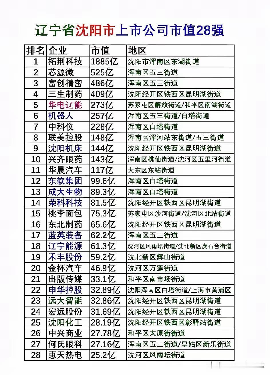 沈阳的上市企业，了解一下