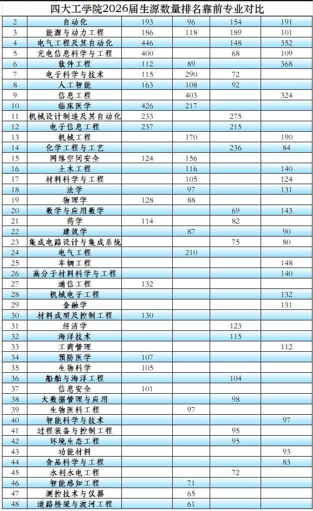 这8个专业在四大工学院不仅是热门专业，而且还是实力专业，选择他们不用担心就业。