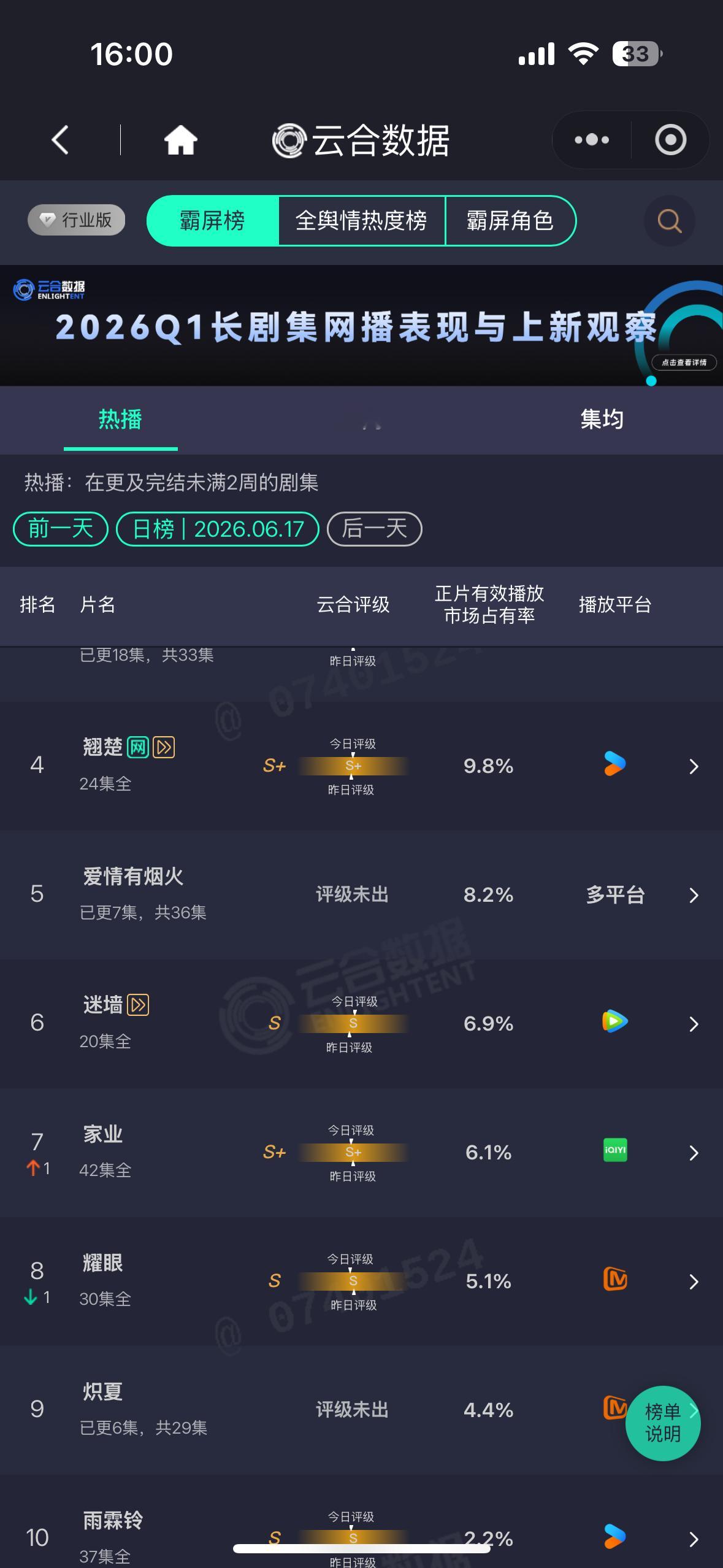 昨日杨紫家业云合6.1%大家根据图二要求挂播今天挂9-42集大家加油啊！冲冲冲