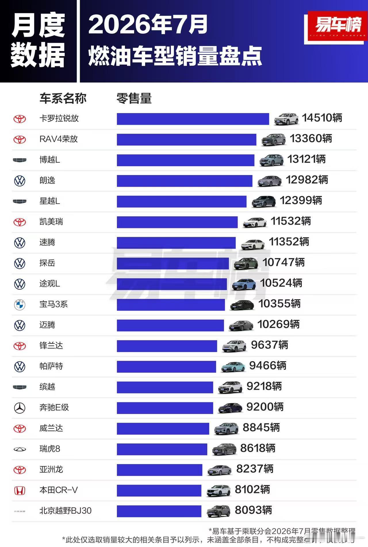 想不到都2026年了，还有很多人在选择购买燃油车，而且部分车型的销量表现还非常好