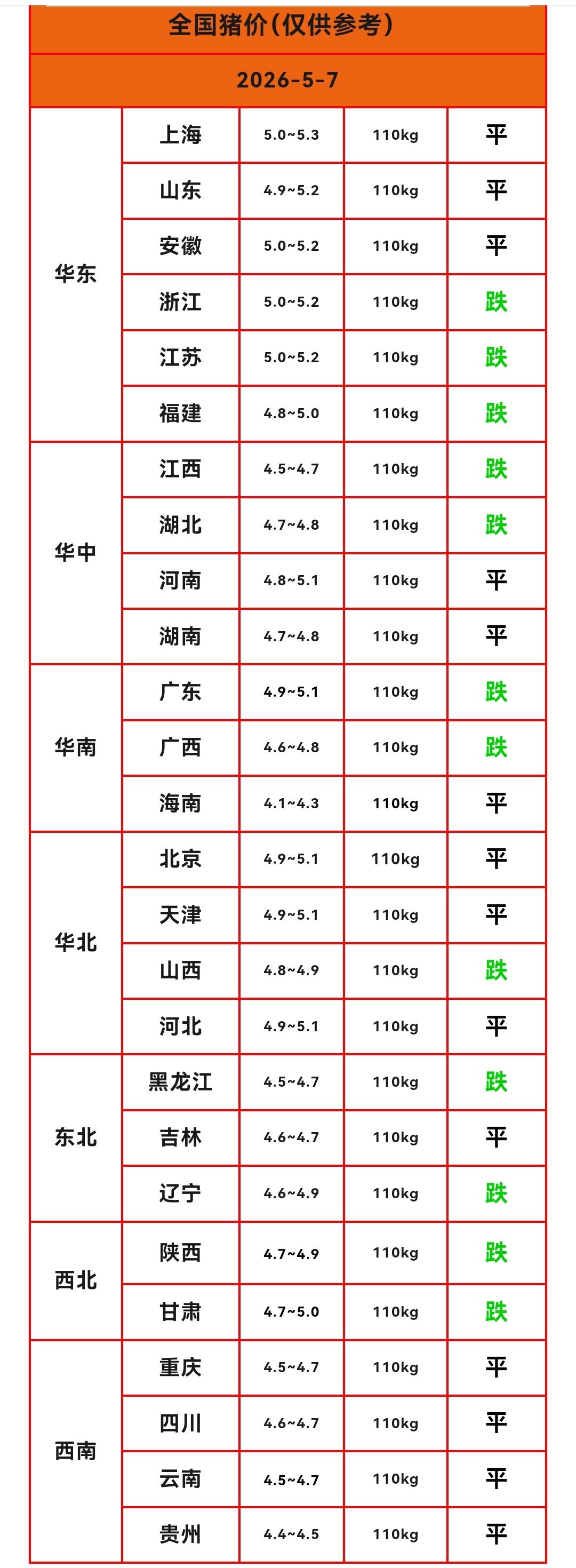 明天（2026.5.7）猪价来了，生猪价格继续下跌，好消息是猪价下跌范围缩小，多