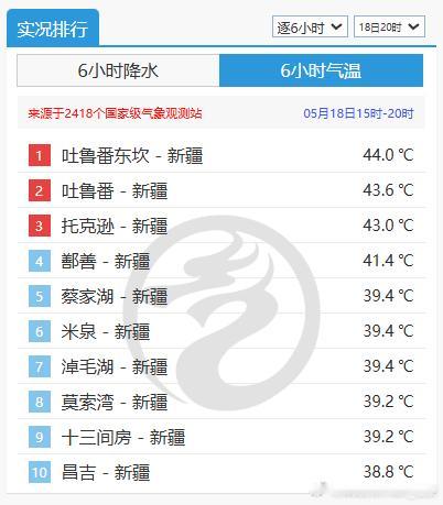 【北方今年首轮大范围高温】今天新疆包揽高温榜前十，吐鲁番三杰毫无悬念占据前三。吐