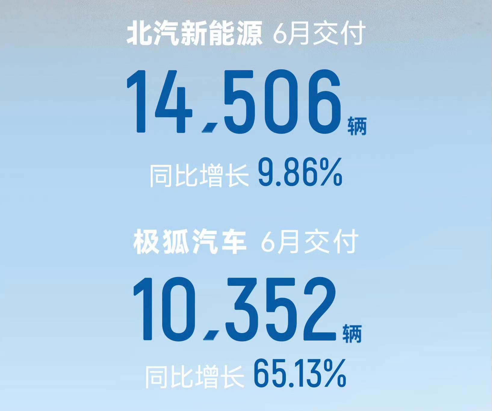 北汽新能源6月交付14506辆，极狐交付10352辆，剩下的应该都是享界S9=4