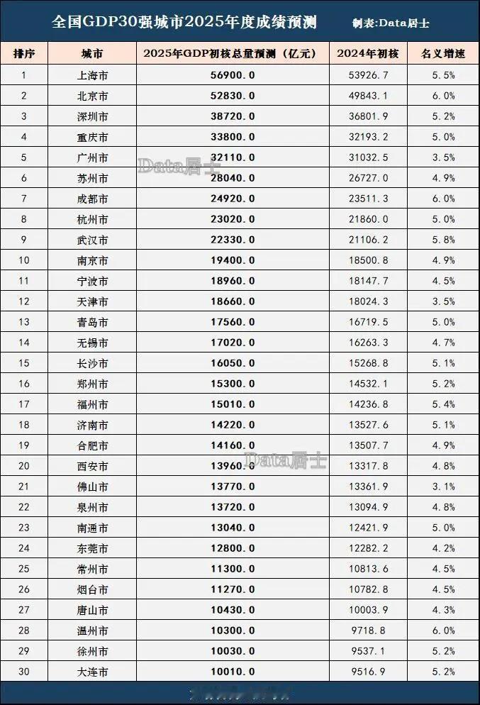 2025前三十名城市GDP预测，看看你的城市排名吧