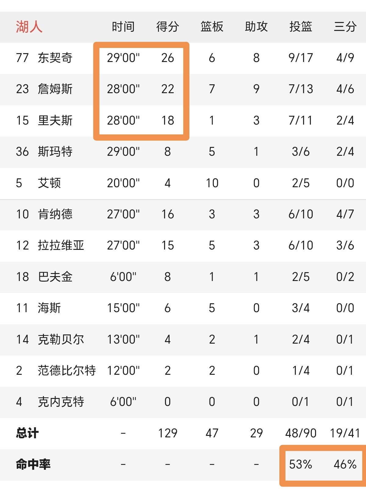 湖人大胜勇士，欣喜的不是结束连败，而是这一点。洛杉矶湖人队有个巨大的优势，就是