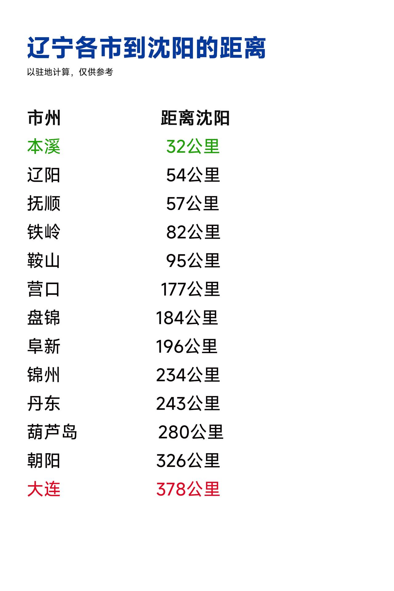 辽宁各市到沈阳的距离，本溪最近，大连最远