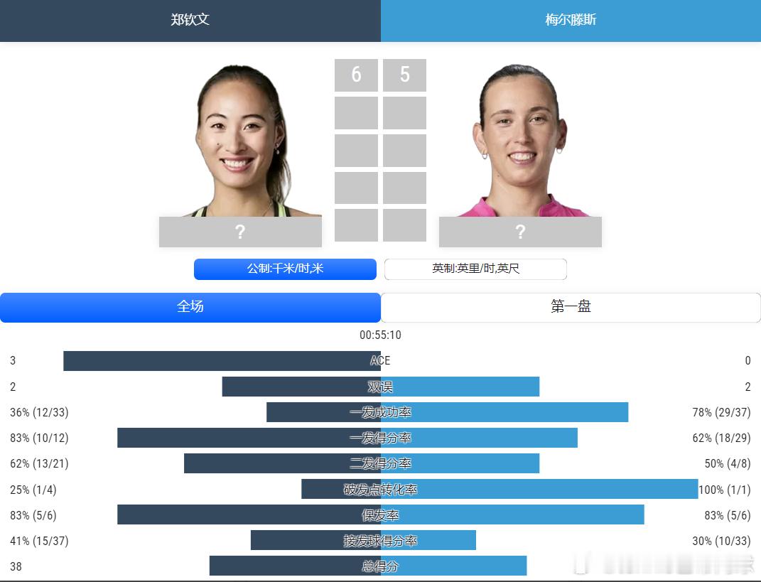 郑钦文vs梅尔滕斯第一盘数据📊统计一发太低我只要50%左右郑钦文vs梅尔滕斯