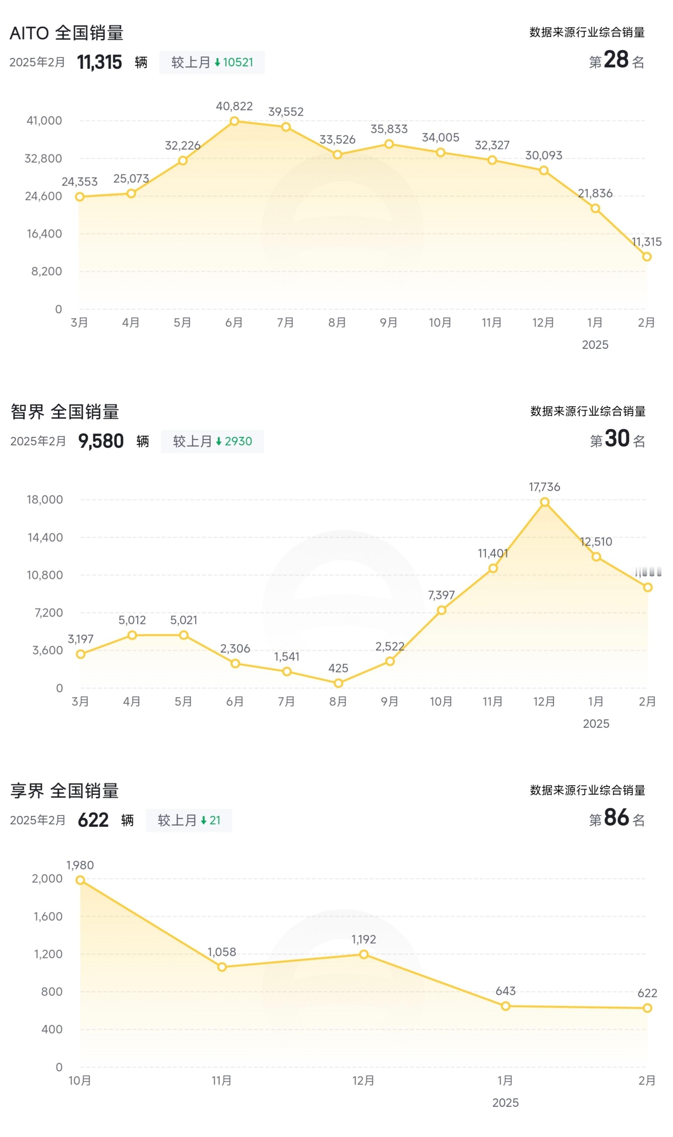 鸿蒙智行旗下各汽车品牌2月销量终于公布问界品牌11315辆智界品牌9580辆享界