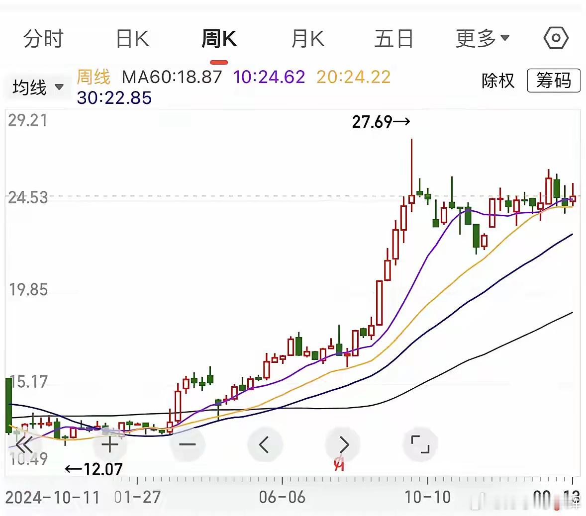 中创智领以前叫郑煤机，最近一年它的股价实现了翻倍，从13块涨到了27块。它是一家