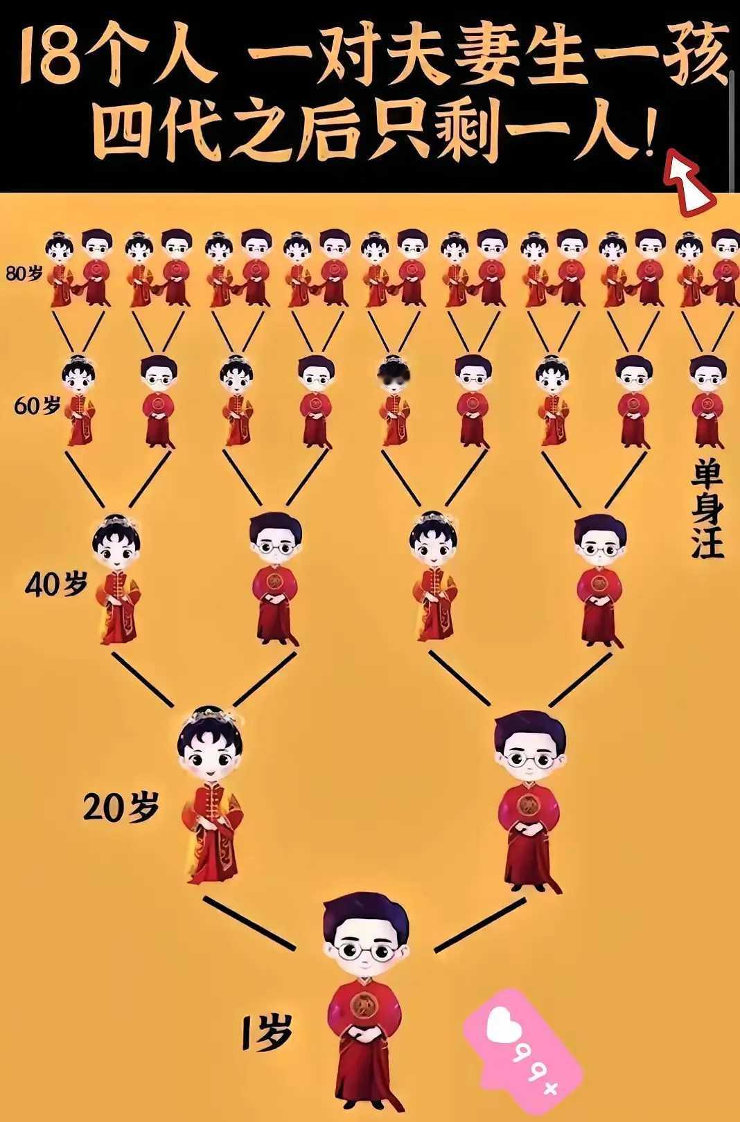 这就是为啥让你多生孩子的原因