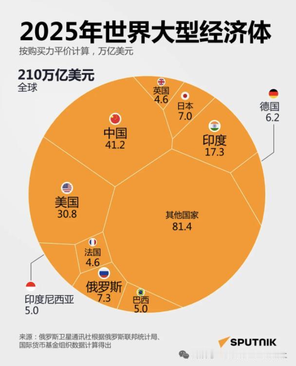 中国实际强于美国，特朗普被误导了！2025年，中国国内生产总值，也就是GDP