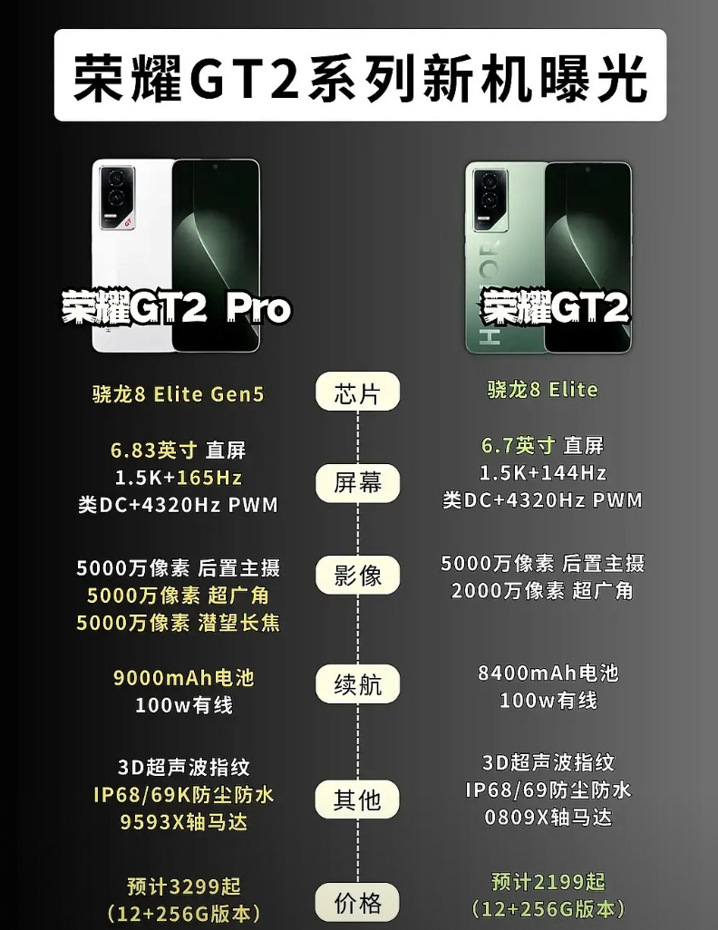 荣耀这次真是憋了个大的，GT2系列堆料狠到不像话。标准版骁龙8至尊版配上9000