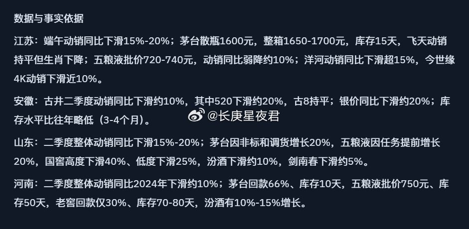 白酒系统性崩塌，端午实际动销较去年同期下滑15%-20%，商务场景恢复仅六至七成