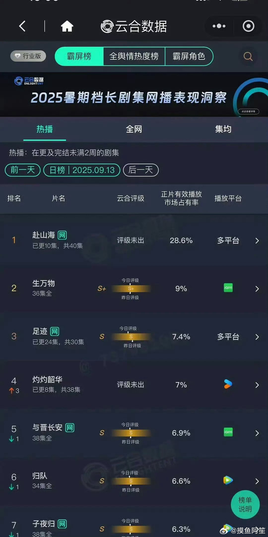 云合应该是感受到很多人盯着……注水都不敢太过分了。不过我比较好奇的是，ie都去哪