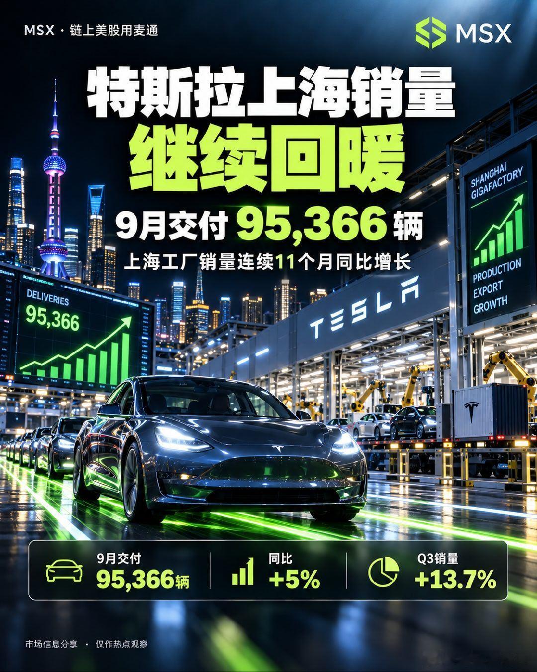 特斯拉上海销量继续回暖特斯拉最新销售数据出来了。9月上海工厂生产的Model3和ModelY，包括出