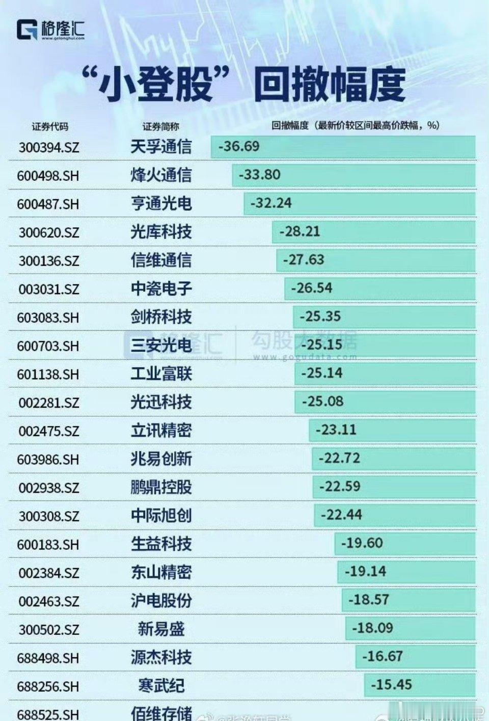 老登股半年才亏25%，换到科技股四天就亏了25%，真让人受不了