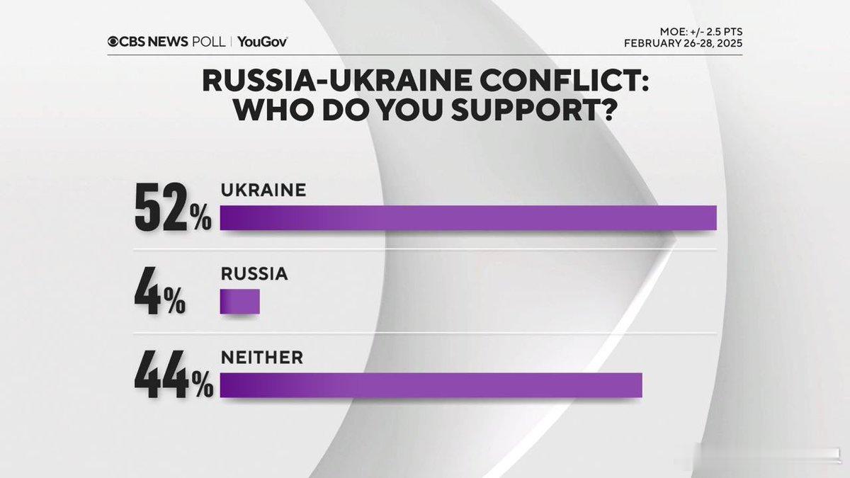 CBS新闻民意调查🇺🇸🇺🇦美国人对特朗普所扮演的角色存在分歧：46%的