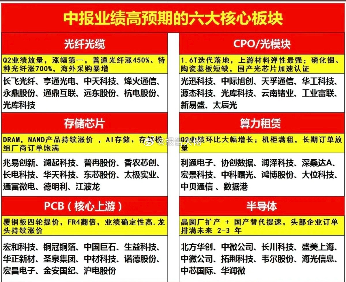 中报业绩高预期；六大核心板块！1.光纤光缆2.CPO/光模块3.存储芯片4.算力