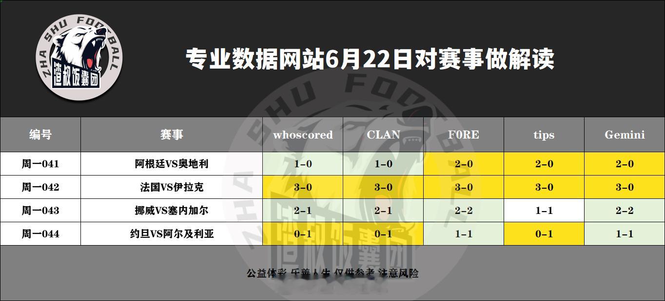 6月22日专业数据网站对赛事做解读阿根廷VS奥地利,比分1-0法国VS伊拉克,比
