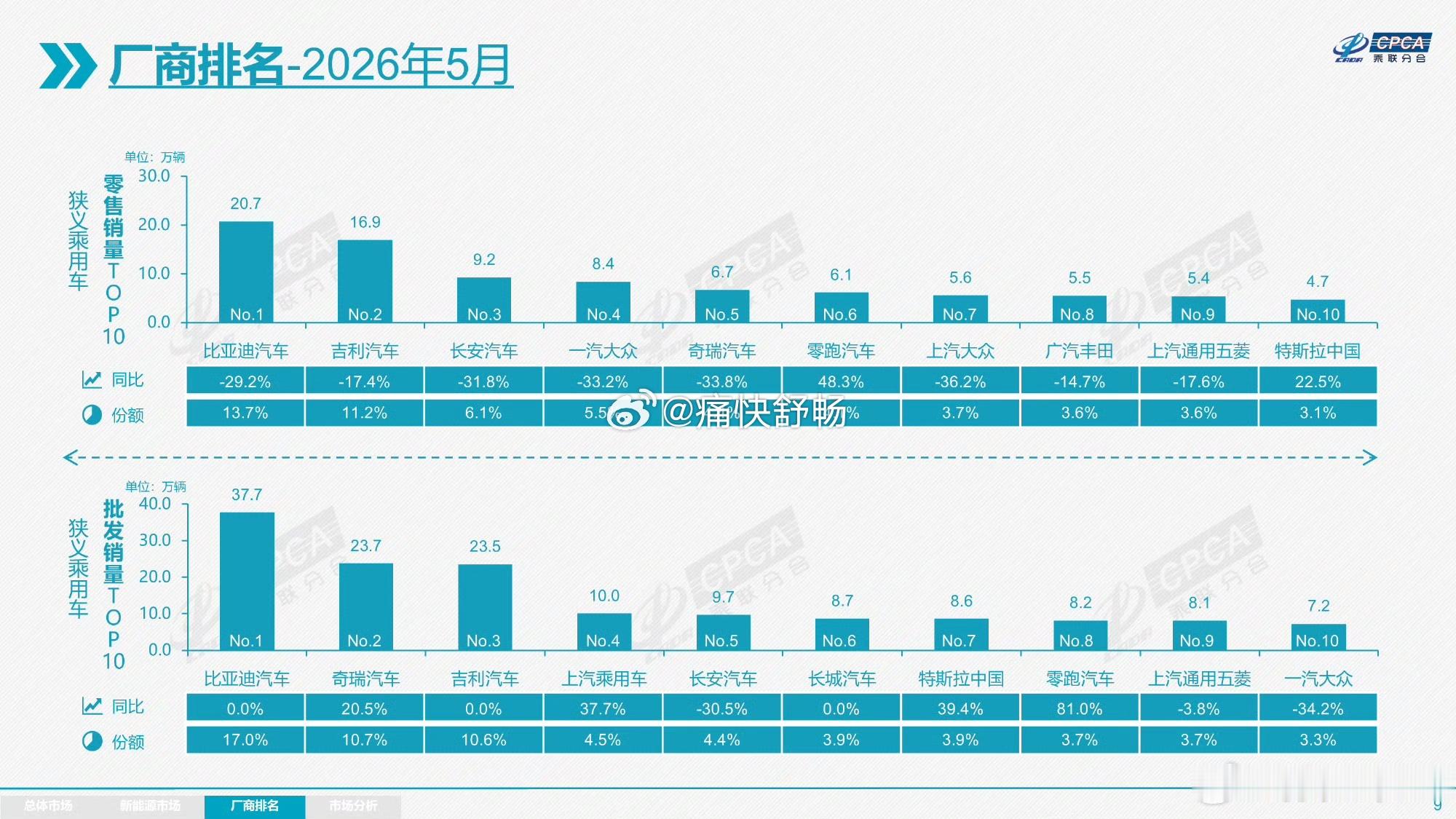 2026年5月自主品牌国内TOP51、比亚迪：20.7万辆，同比-29.2%，市