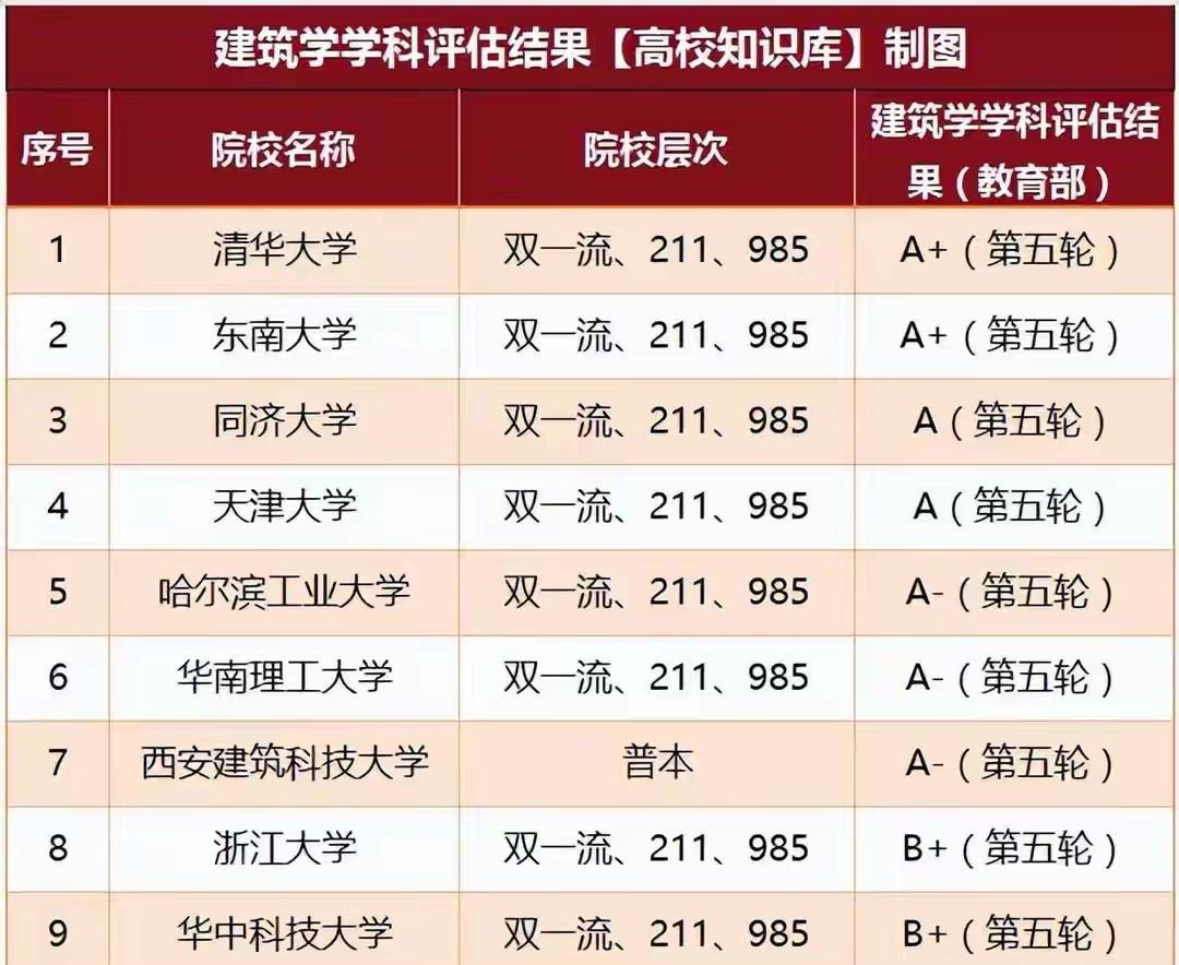 建筑系学科水平，专业实力10强，这所双非院校亮眼了。1：清华2：东南3：同