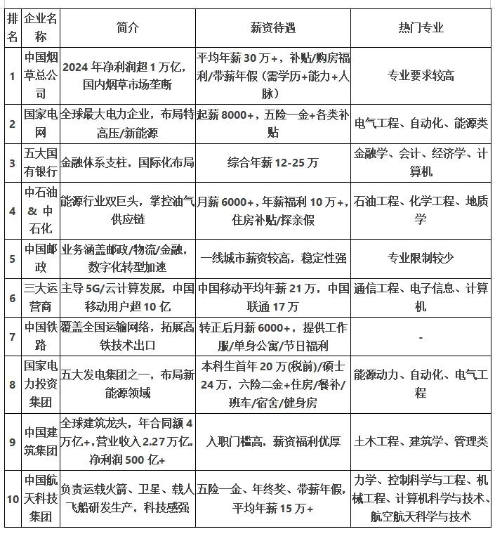 我国薪资最高待遇最好的10家国企理工科生优先投递技术类国企（航天、电力、运营商