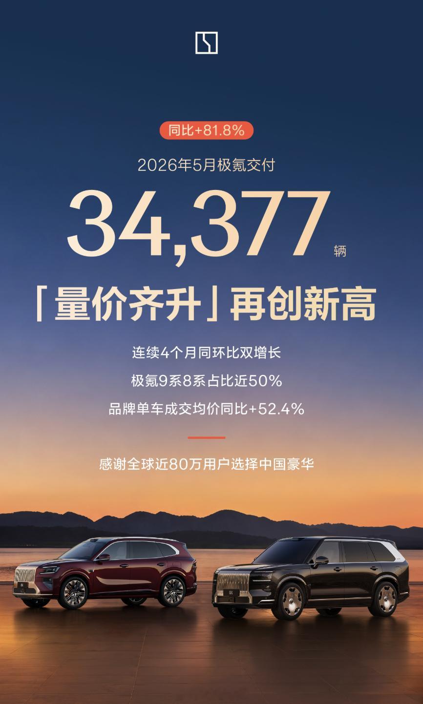 极氪5月交付34,377辆，比上个月的3.18万辆还高，再创历史新高