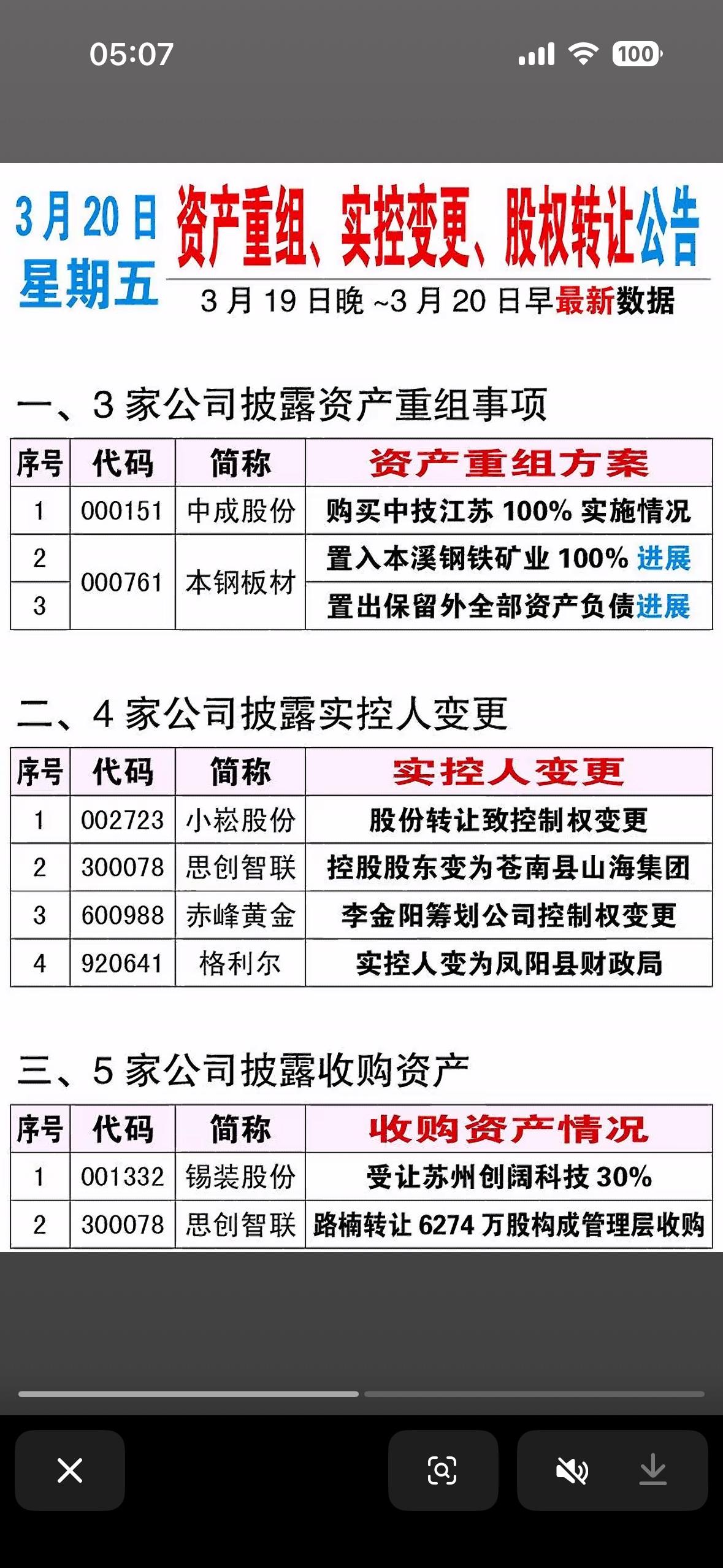 3月20日资产重组、实控变更、股权转让公告。2026年3月20日的资产重组、