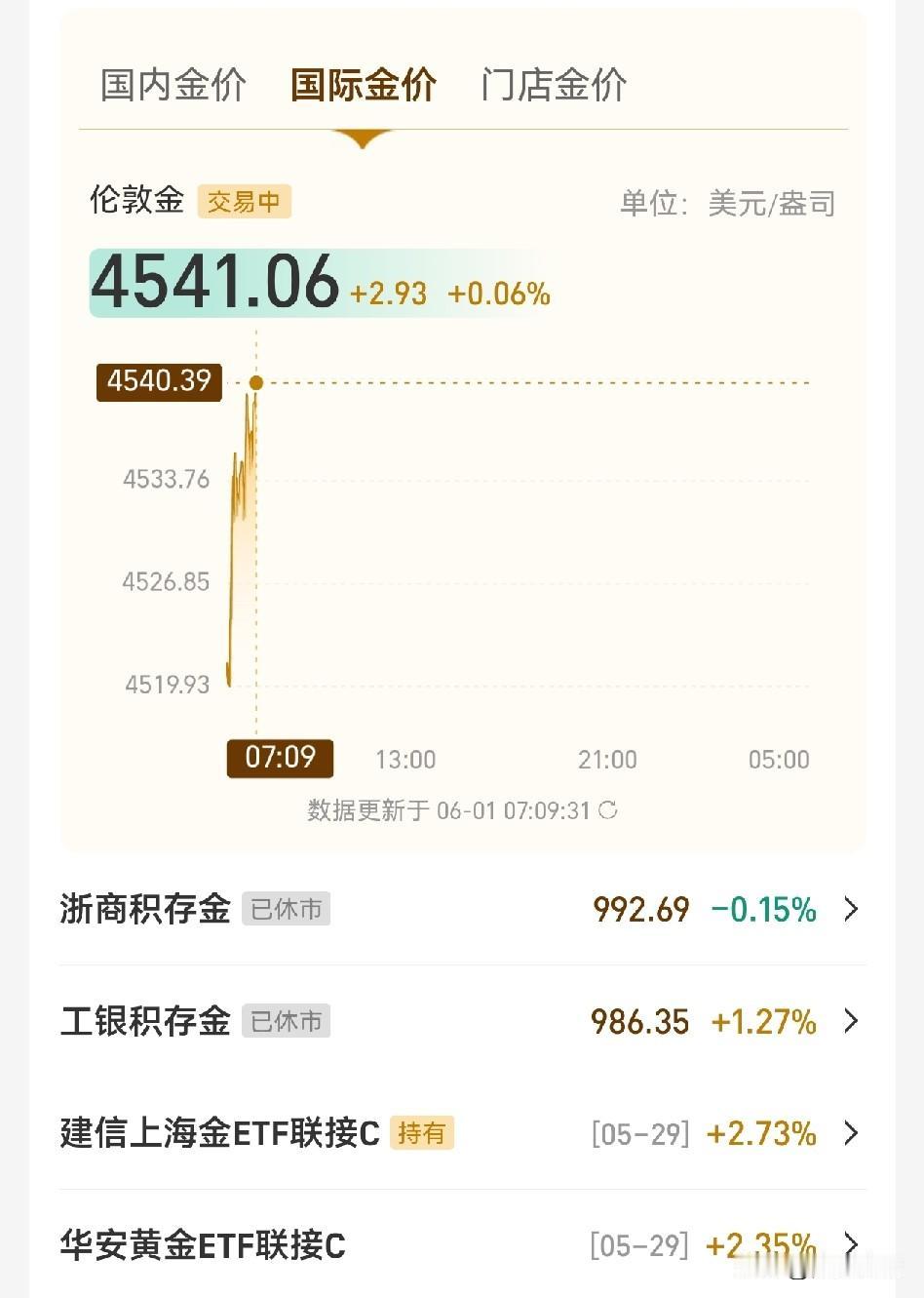 我的中金黄金股今天是不是该回血了？本来亏了2660块清仓了，结果清完就涨了，