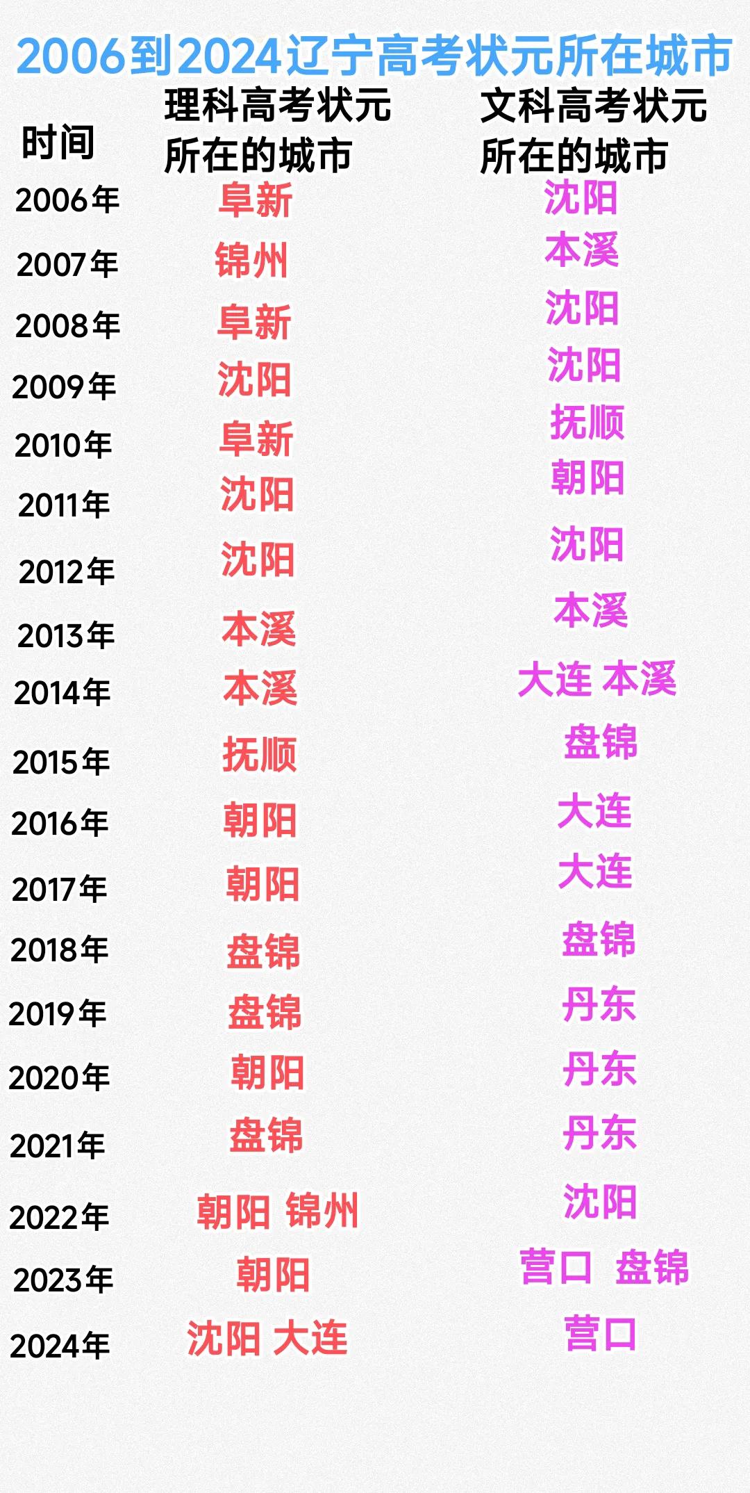 鞍山、辽阳、铁岭、葫芦岛这几年的高考成绩很一般，不管是文科状元还是理科状元都错过