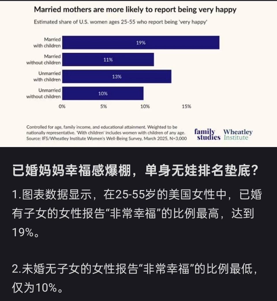 调查显示，已婚妈妈更幸福，有孩子更幸福。​​​