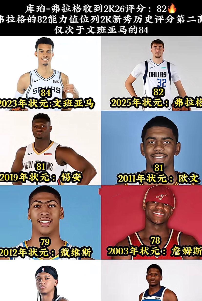 NBA2K值能侧面反映球员初始受期待程度。这次2K高管公布本届状元弗拉格